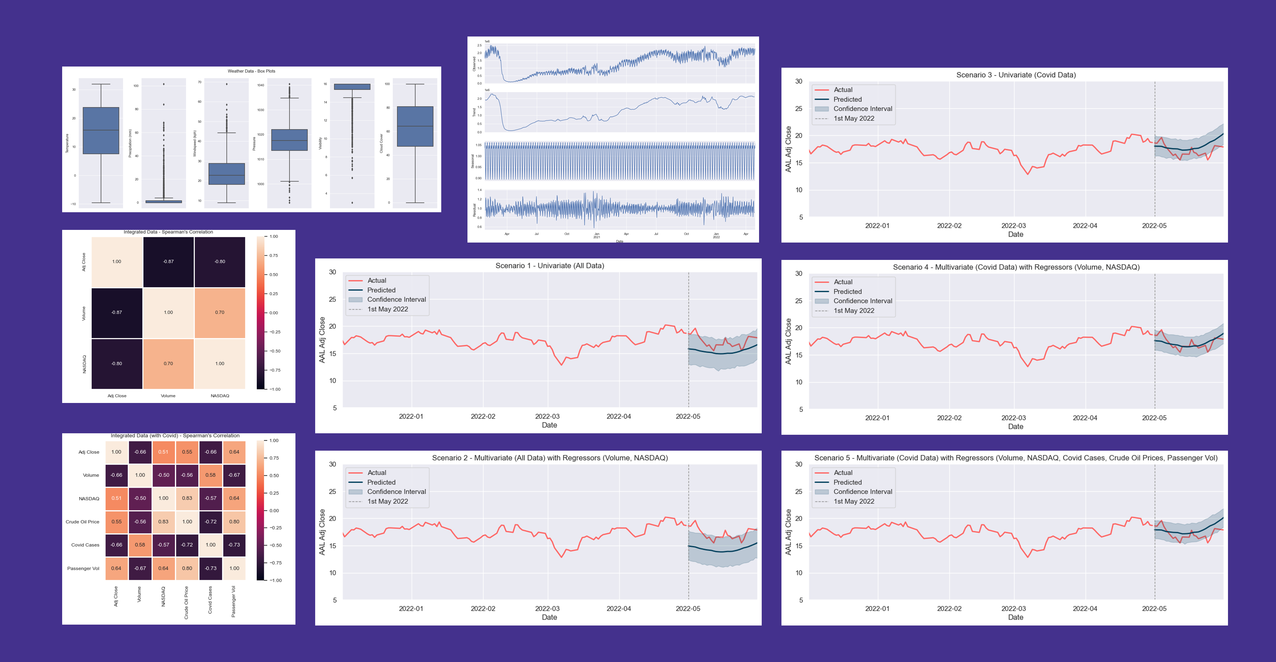 Stock Price Forecasting using ARIMA Modelling